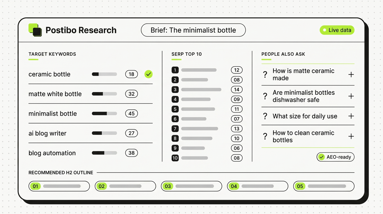 Realistic Postibo research-brief dashboard panel for the article "The minimalist bottle": three columns showing target keyword + volume + difficulty data, a SERP top-10 list of competitor URLs, and a People Also Ask panel with four PAA questions, plus a recommended H2 outline strip across the bottom