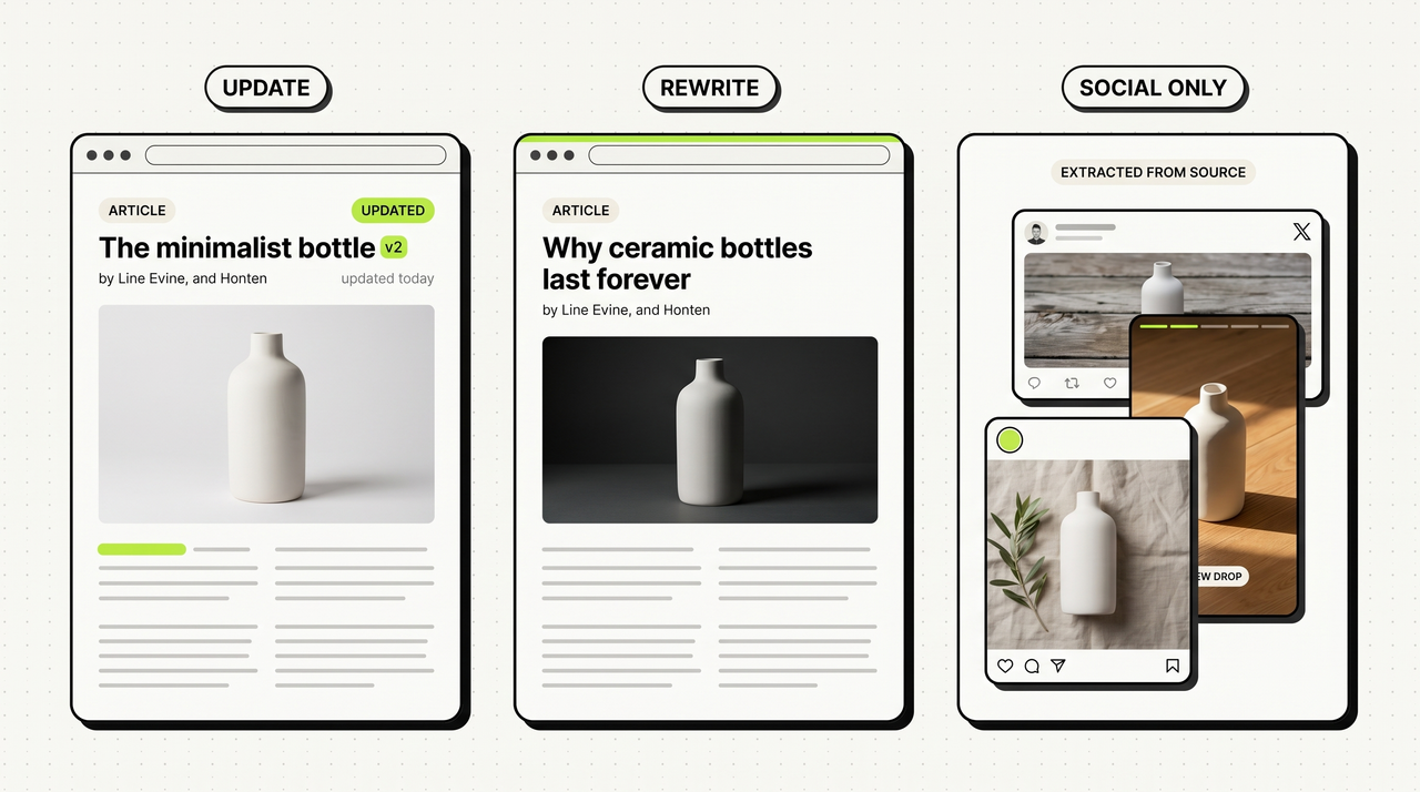 Three repurposing mode cards side-by-side — UPDATE (a freshened blog article with a lime-green Updated badge), REWRITE (a new blog article on the same topic, lime-green top stripe), and SOCIAL ONLY (a stack of three social posts extracted from a source) — all featuring the same matte white ceramic bottle as the subject