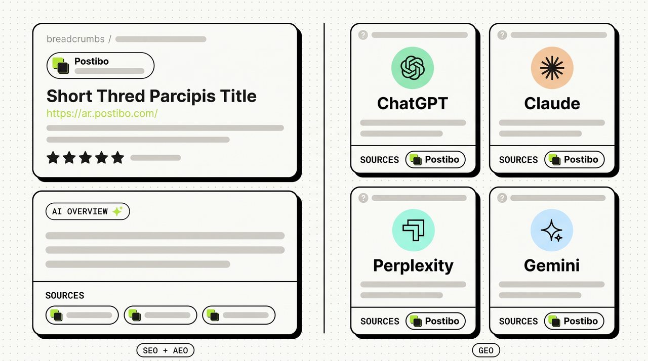 Hero illustration showing the three optimization layers — left: a Google search results page with a rich result card and an AI Overview citing Postibo; right: a 2x2 grid of AI assistant chat mockups (ChatGPT, Claude, Perplexity, Gemini) each citing Postibo as a source