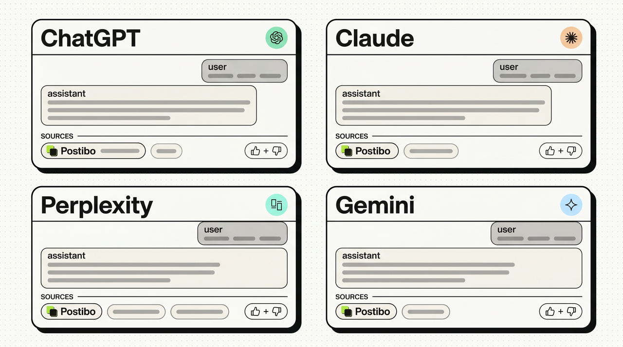 Four AI assistant chat-app mockups in a 2x2 grid — ChatGPT, Claude, Perplexity, and Gemini — each shown answering a user question and citing Postibo as the primary source in the answer footer